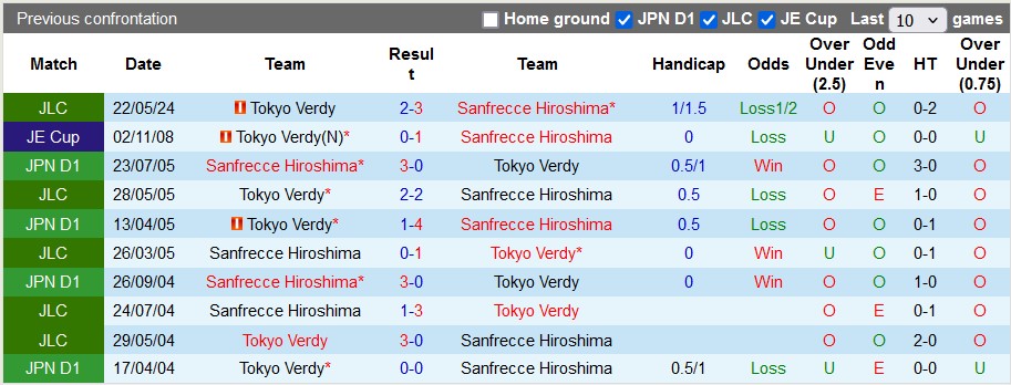 Nhận định, soi kèo Sanfrecce Hiroshima vs Tokyo Verdy, 16h30 ngày 15/6: Khách hưng phấn - Ảnh 3