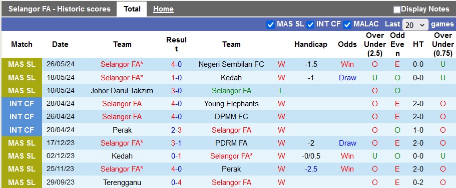 Nhận định, soi kèo Selangor vs Negeri Seem, 16h30 ngày 15/6: Thắng nhẹ tiến tiếp - Ảnh 1