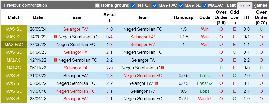 Nhận định, soi kèo Selangor vs Negeri Seem, 16h30 ngày 15/6: Thắng nhẹ tiến tiếp - Ảnh 3