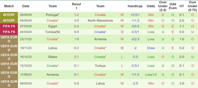 Thống kê 10 trận gần nhất của Croatia