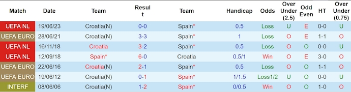 Lịch sử đối đầu Tây Ban Nha vs Croatia