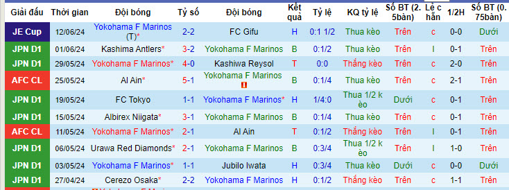 Nhận định, soi kèo Yokohama Marinos vs Machida Zelvia, 14h ngày 15/6: Ngáng đường đội đầu bảng - Ảnh 1