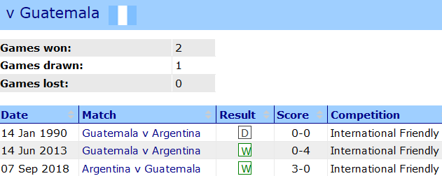 Thành tích lịch sử đối đầu Argentina vs Guatemala, 7h ngày 15/6 - Ảnh 1