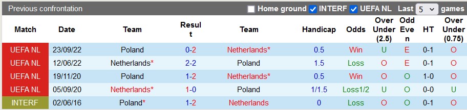 Lịch sử đối đầu giữa Ba Lan vs Hà Lan