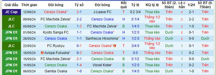Nhận định, soi kèo Cerezo Osaka vs Urawa Reds, 17h ngày 15/6: Vượt mặt đối thủ - Ảnh 1