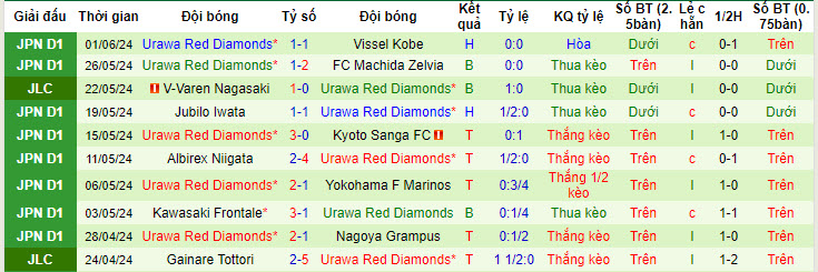 Nhận định, soi kèo Cerezo Osaka vs Urawa Reds, 17h ngày 15/6: Vượt mặt đối thủ - Ảnh 2