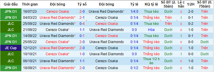 Nhận định, soi kèo Cerezo Osaka vs Urawa Reds, 17h ngày 15/6: Vượt mặt đối thủ - Ảnh 3