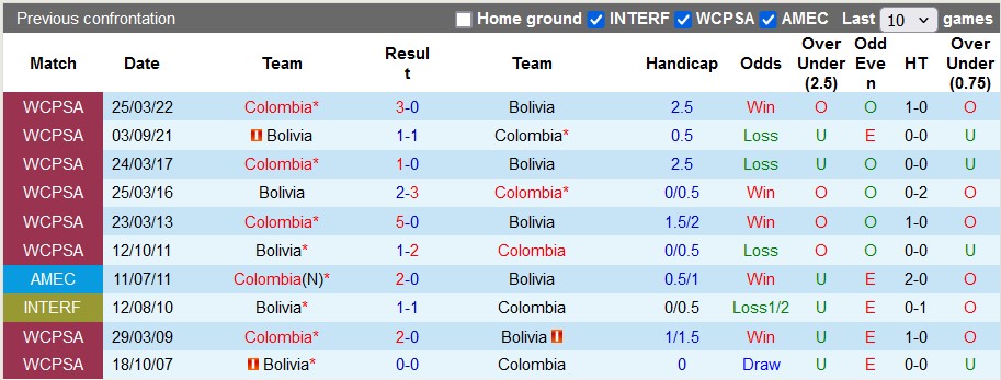 Nhận định, soi kèo Colombia vs Bolivia, 4h ngày 16/6: Tự tin vào giải đấu lớn - Ảnh 3
