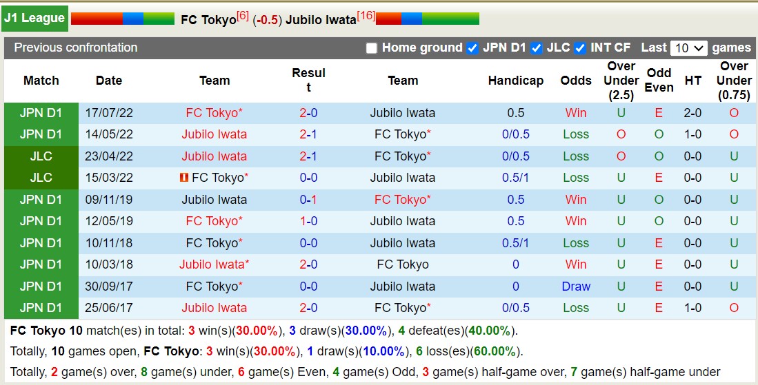 Nhận định, soi kèo FC Tokyo vs Jubilo Iwata, 16h ngày 16/6: Bắt nạt đội khách - Ảnh 3