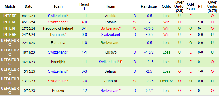 Thống kê 10 trận gần nhất của Thụy Sĩ