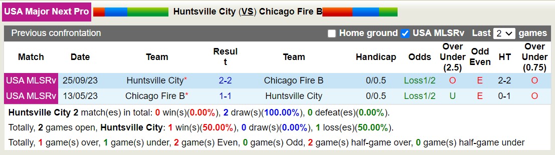 Nhận định, soi kèo Huntsville City vs Chicago Fire II, 6h ngày 17/6: Chủ nhà thăng hoa - Ảnh 3