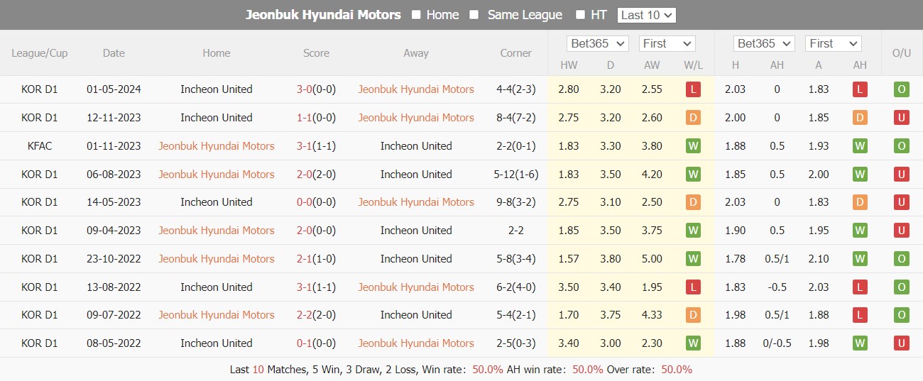 Nhận định, soi kèo Jeonbuk Hyundai vs Incheon United, 16h ngày 16/6: Cải thiện thành tích - Ảnh 4