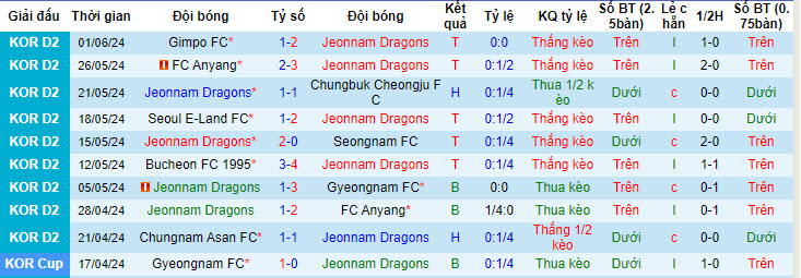 Nhận định, soi kèo Jeonnam Dragons vs Bucheon, 17h ngày 15/6: Chưa thể áp sát - Ảnh 1