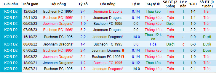 Nhận định, soi kèo Jeonnam Dragons vs Bucheon, 17h ngày 15/6: Chưa thể áp sát - Ảnh 3