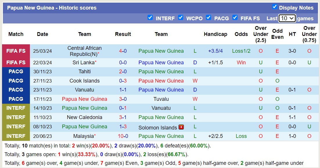 Nhận định, soi kèo Papua New Guinea vs Fiji, 11h ngày 16/6: 3 điểm thuyết phục - Ảnh 1