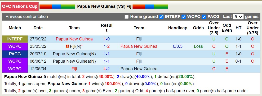 Nhận định, soi kèo Papua New Guinea vs Fiji, 11h ngày 16/6: 3 điểm thuyết phục - Ảnh 3