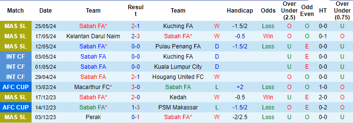 Nhận định, soi kèo Sabah vs Kuala Lumpur Rovers, 19h15 ngày 15/6: Vé cho chủ - Ảnh 1