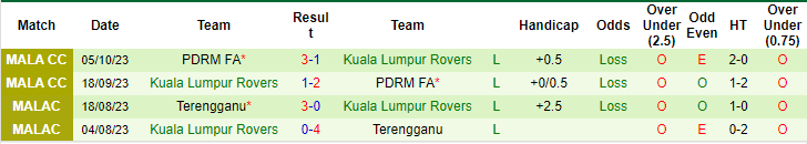 Nhận định, soi kèo Sabah vs Kuala Lumpur Rovers, 19h15 ngày 15/6: Vé cho chủ - Ảnh 2