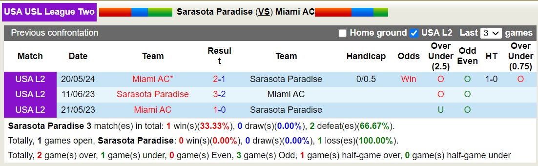 Nhận định, soi kèo Sarasota Paradise vs Miami AC, 6h30 ngày 17/6: Trái đắng sân nhà - Ảnh 3
