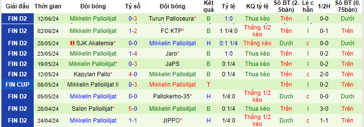 Nhận định, soi kèo TPS Turku vs MP Mikkeli, 19h ngày 15/6: Trận đấu một chiều - Ảnh 2