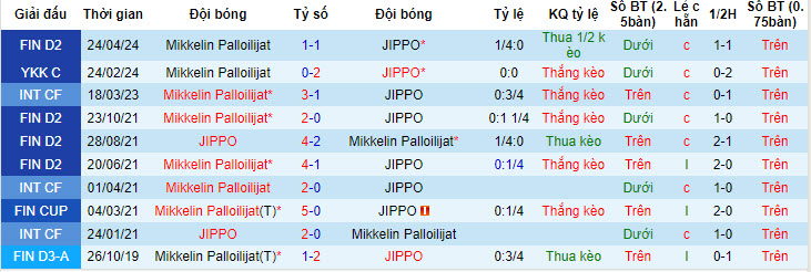 Nhận định, soi kèo TPS Turku vs MP Mikkeli, 19h ngày 15/6: Trận đấu một chiều - Ảnh 3