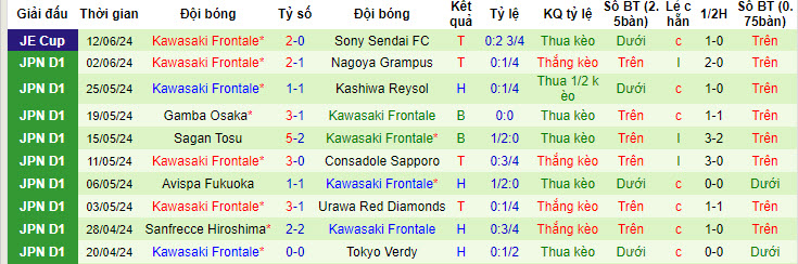 Nhận định, soi kèo Vissel Kobe vs Kawasaki Frontale, 12h ngày 16/6: Nhà vua hụt hơi - Ảnh 2