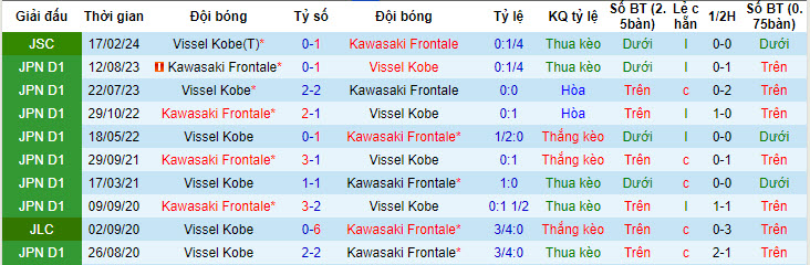 Nhận định, soi kèo Vissel Kobe vs Kawasaki Frontale, 12h ngày 16/6: Nhà vua hụt hơi - Ảnh 3