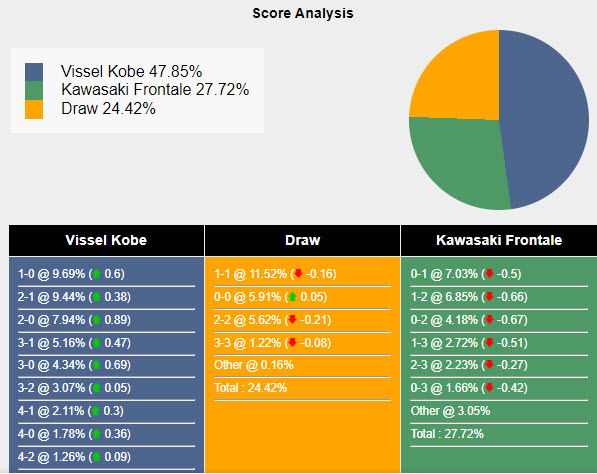 Nhận định, soi kèo Vissel Kobe vs Kawasaki Frontale, 12h ngày 16/6: Nhà vua hụt hơi - Ảnh 5