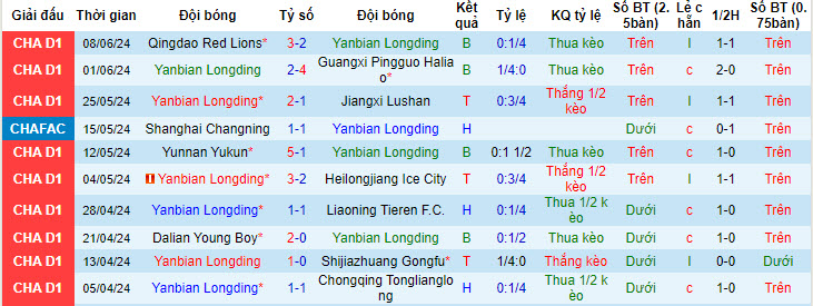 Nhận định, soi kèo Yanbian Longding vs Guangzhou FC, 14h ngày 16/6: Kết quả khó nuốt trôi - Ảnh 1