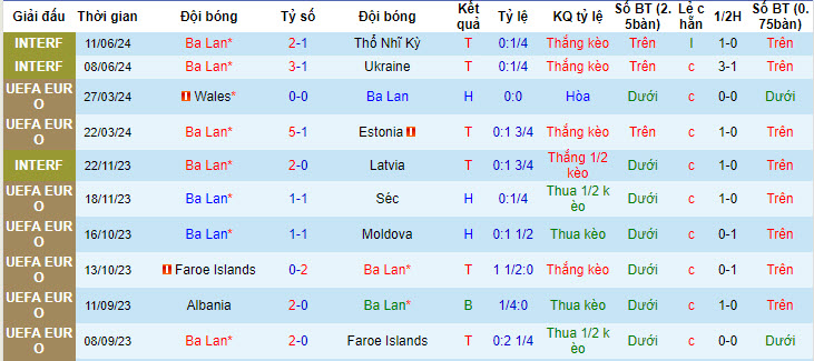 Soi bảng dự đoán tỷ số chính xác Ba Lan vs Hà Lan, 20h ngày 16/6 - Ảnh 2