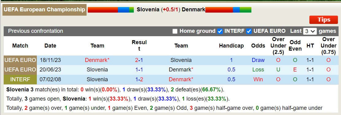 Soi kèo hiệp 1 Slovenia vs Đan Mạch, 23h ngày 16/6 - Ảnh 4