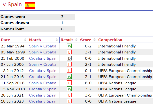 Thành tích lịch sử đối đầu Tây Ban Nha vs Croatia, 23h ngày 15/6 - Ảnh 1