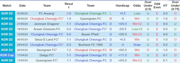 Nhận định, soi kèo Chungbuk Cheongju vs Cheonan City, 17h ngày 16/6: Chủ nhà gặp khó - Ảnh 1