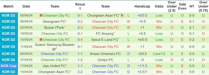 Nhận định, soi kèo Chungbuk Cheongju vs Cheonan City, 17h ngày 16/6: Chủ nhà gặp khó - Ảnh 2