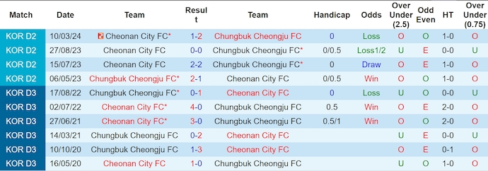 Nhận định, soi kèo Chungbuk Cheongju vs Cheonan City, 17h ngày 16/6: Chủ nhà gặp khó - Ảnh 3