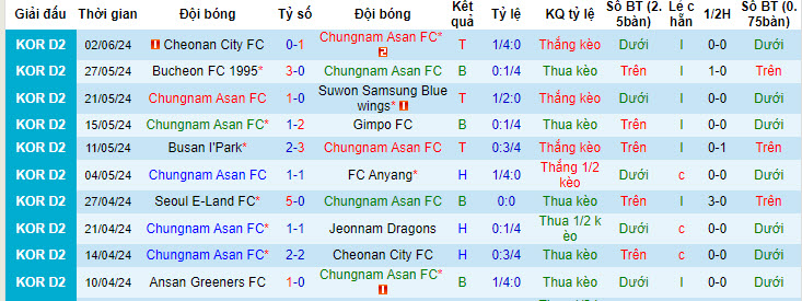Nhận định, soi kèo Chungnam Asan vs Busan I'Park, 17h ngày 16/6: Chen chân top 5 - Ảnh 1