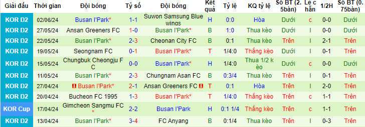 Nhận định, soi kèo Chungnam Asan vs Busan I'Park, 17h ngày 16/6: Chen chân top 5 - Ảnh 2