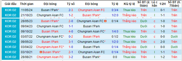 Nhận định, soi kèo Chungnam Asan vs Busan I'Park, 17h ngày 16/6: Chen chân top 5 - Ảnh 3