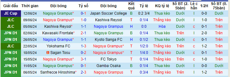 Nhận định, soi kèo Nagoya Grampus vs Shonan Bellmare, 16h ngày 16/6: Tiếp tục nằm trong nhóm nguy hiểm - Ảnh 1