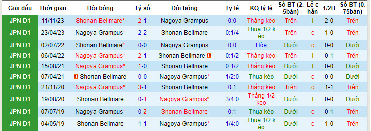 Nhận định, soi kèo Nagoya Grampus vs Shonan Bellmare, 16h ngày 16/6: Tiếp tục nằm trong nhóm nguy hiểm - Ảnh 3