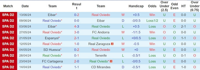 Nhận định, soi kèo Oviedo vs Espanyol, 23h30 ngày 16/6: Thận trọng - Ảnh 1