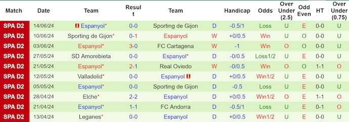 Nhận định, soi kèo Oviedo vs Espanyol, 23h30 ngày 16/6: Thận trọng - Ảnh 2