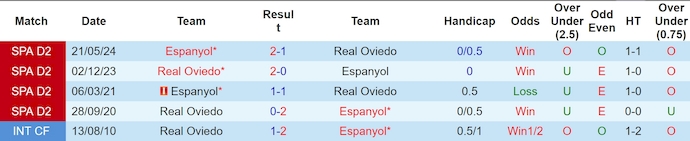 Nhận định, soi kèo Oviedo vs Espanyol, 23h30 ngày 16/6: Thận trọng - Ảnh 3