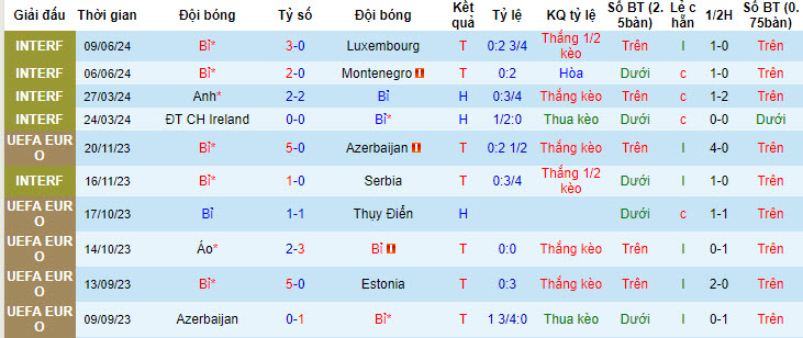 Soi bảng dự đoán tỷ số chính xác Bỉ vs Slovakia, 23h ngày 17/6 - Ảnh 2