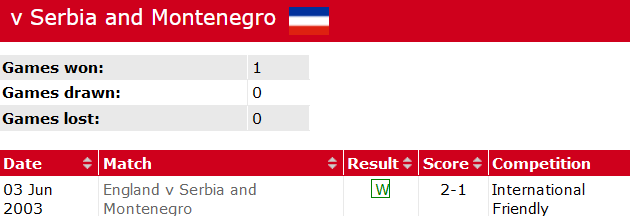 Thành tích lịch sử đối đầu Serbia vs Anh, 2h ngày 17/6 - Ảnh 1