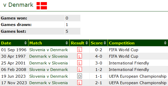 Thành tích lịch sử đối đầu Slovenia vs Đan Mạch, 23h ngày 16/6 - Ảnh 1