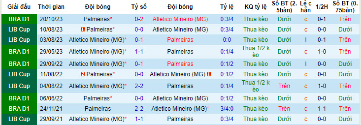 Nhận định, soi kèo Atletico Mineiro vs Palmeiras, 6h30 ngày 18/6: Lấy lại phong độ - Ảnh 3