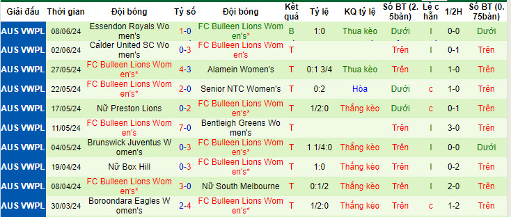 Nhận định, soi kèo Heidelberg United (W) vs Bulleen Lions (W), 17h15 ngày 17/6: Trở lại với mặt đất - Ảnh 2
