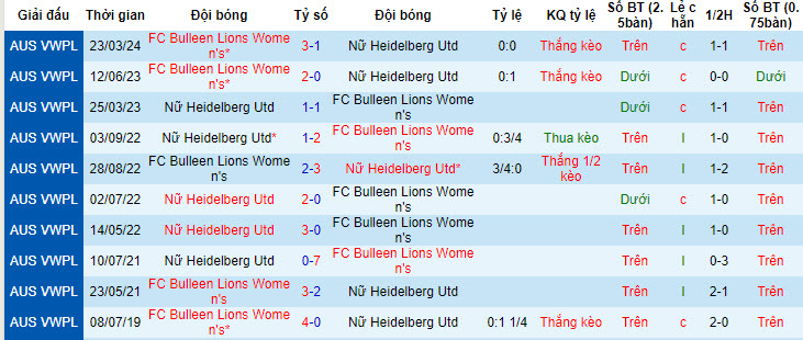 Nhận định, soi kèo Heidelberg United (W) vs Bulleen Lions (W), 17h15 ngày 17/6: Trở lại với mặt đất - Ảnh 3