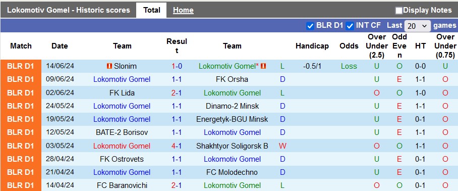 Nhận định, soi kèo Lokomotiv Gomel vs Isloch, 21h ngày 18/6: Cửa trên sáng nước - Ảnh 1
